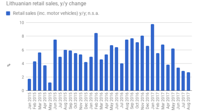 Growth in Lithuanian retail sales slows down again in August